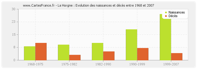 La Horgne : Evolution des naissances et décès entre 1968 et 2007